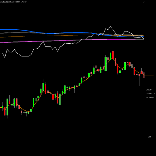 Weekly charts share PLAT Wisdomtree Modern Tech Platforms Fund AMEX Stock exchange 