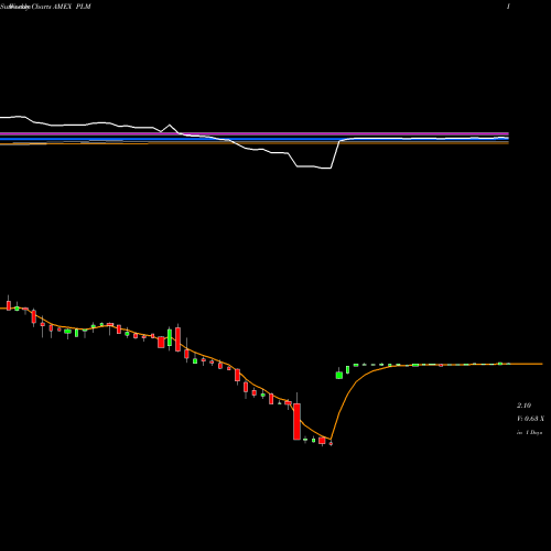 Weekly charts share PLM Polymet Mining AMEX Stock exchange 