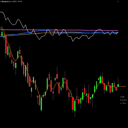 Weekly charts share PLND Poland ETF Market Vectors AMEX Stock exchange 