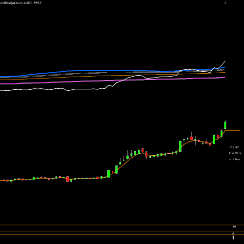 Weekly charts share PPLT Physical Platinum AMEX Stock exchange 