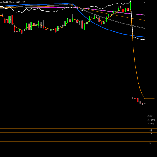 Weekly charts share PSJ Dynamic Software Powershares AMEX Stock exchange 