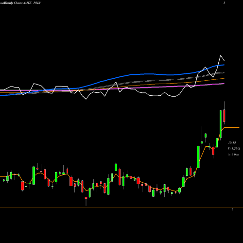 Weekly charts share PSLV Sprott Physical Silver Trust ETV AMEX Stock exchange 