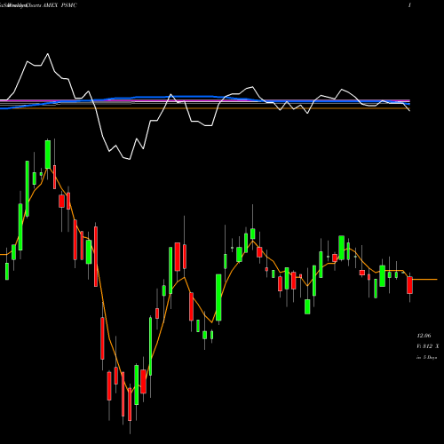 Weekly charts share PSMC Conservative Multi-Asset Allocation Invesco ETF AMEX Stock exchange 