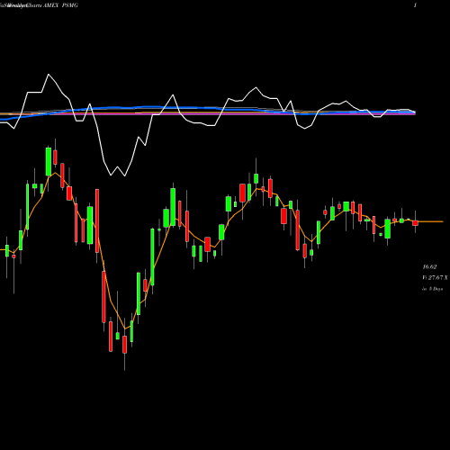 Weekly charts share PSMG Growth Multi-Asset Allocation Invesco ETF AMEX Stock exchange 
