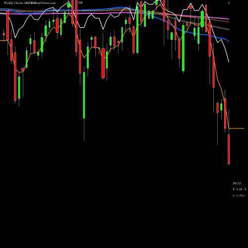 Weekly charts share PUTW Wisdomtree CBOE S&P 500 Putwrit AMEX Stock exchange 