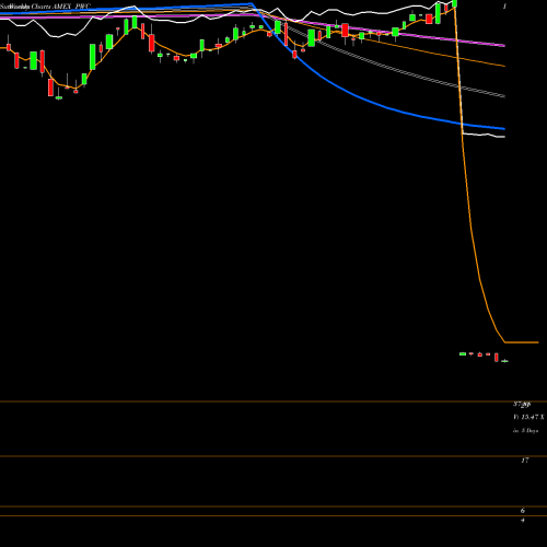 Weekly charts share PWC Dynamic Market Powershares AMEX Stock exchange 