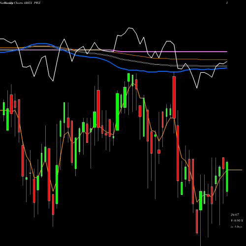 Weekly charts share PWZ Insured California Muni Bond Powershares AMEX Stock exchange 