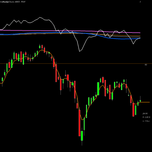 Weekly charts share PXSV Fundamental Pure Small Value Powershares AMEX Stock exchange 