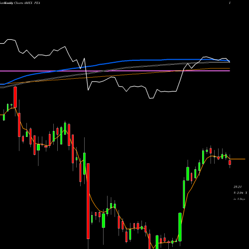 Weekly charts share PZA Insured National Muni Bond Powershares AMEX Stock exchange 