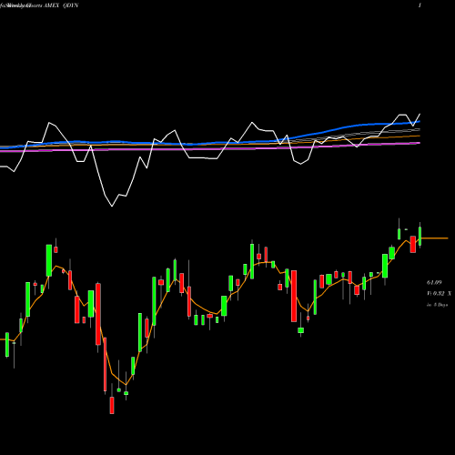 Weekly charts share QDYN Flexshares Quality Dynamic Inde AMEX Stock exchange 