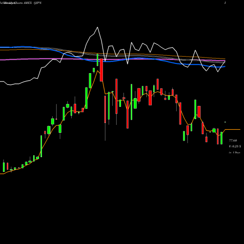 Weekly charts share QJPN MSCI Japan Quality Mix AMEX Stock exchange 