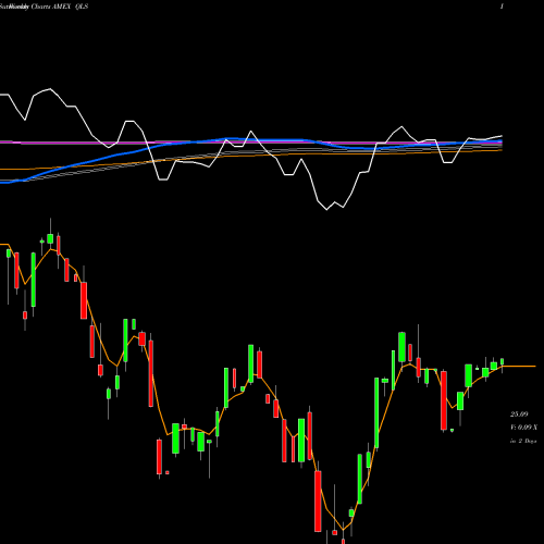Weekly charts share QLS IQ Hedge Long Short Tracker ETF AMEX Stock exchange 