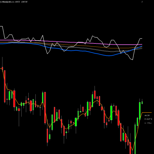 Weekly charts share QMOM Quantitative Momentum ETF AMEX Stock exchange 