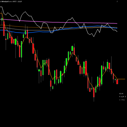 Weekly charts share QQQE Nasdaq-100 Equal Wtd Idx Direxion AMEX Stock exchange 