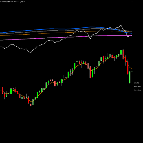 Weekly charts share QTUM Defiance Quantum ETF AMEX Stock exchange 