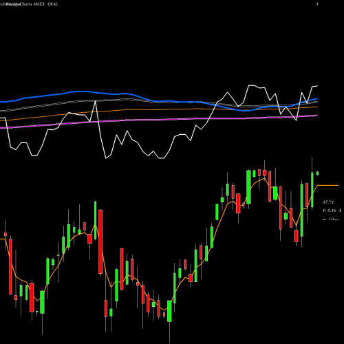 Weekly charts share QVAL Valueshares U.S. Quantitative V AMEX Stock exchange 