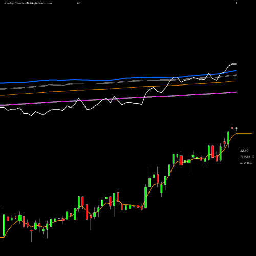 Weekly charts share RDIV Revenueshares Ultra Dividend Fund AMEX Stock exchange 