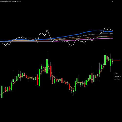 Weekly charts share REED Reeds Inc AMEX Stock exchange 