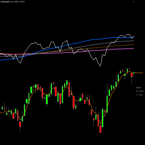 Weekly charts share RESD Wisdomtree Dynamic Cur-Hgd Intl Quality Div Grow AMEX Stock exchange 