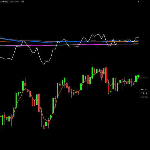 Weekly charts share RGI S&P 500 Industrials Equal Weight AMEX Stock exchange 