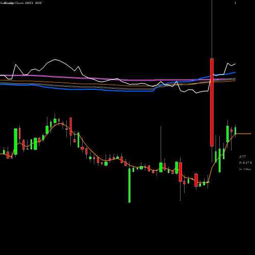 Weekly charts share RHE Regional Health Properties AMEX Stock exchange 
