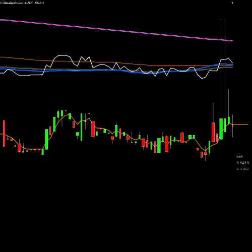 Weekly charts share RHE-A Regional Health Properties 10.875% Series A AMEX Stock exchange 