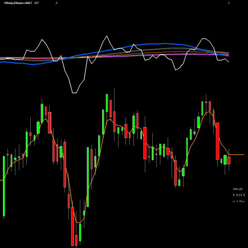 Weekly charts share RHS S&P 500 Cons Staples Equal Weight AMEX Stock exchange 