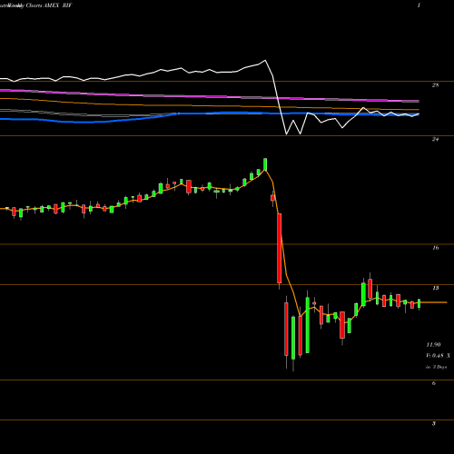 Weekly charts share RIF Rmr Real Estate Income Fund AMEX Stock exchange 