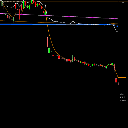 Weekly charts share RISE Sit Rising Rate ETF AMEX Stock exchange 