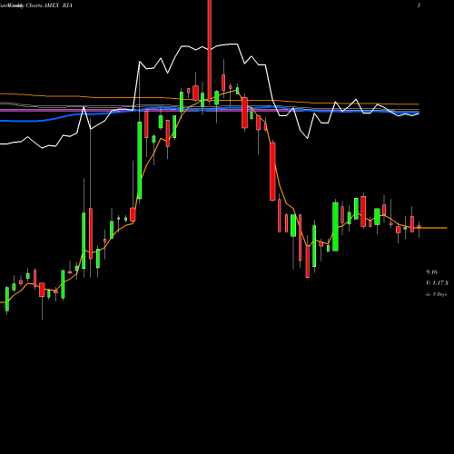 Weekly charts share RJA Rogers Agriculture ETN Elements AMEX Stock exchange 