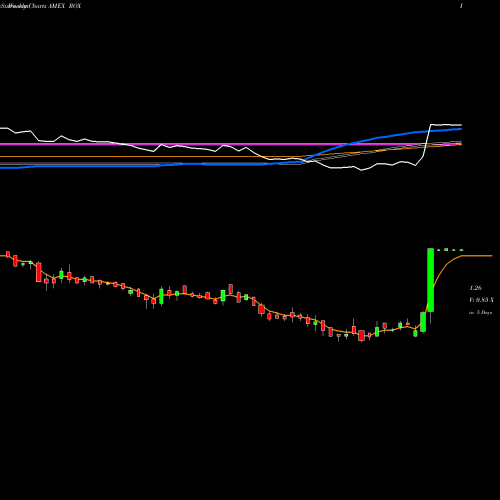 Weekly charts share ROX Castle Brands AMEX Stock exchange 