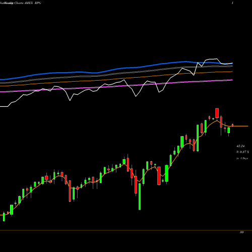 Weekly charts share RPG S&P 500 Pure Growth Guggenheim AMEX Stock exchange 