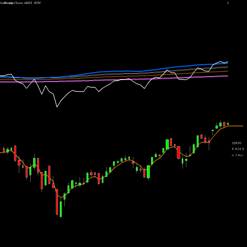 Weekly charts share RTH Retail ETF Market Vectors AMEX Stock exchange 