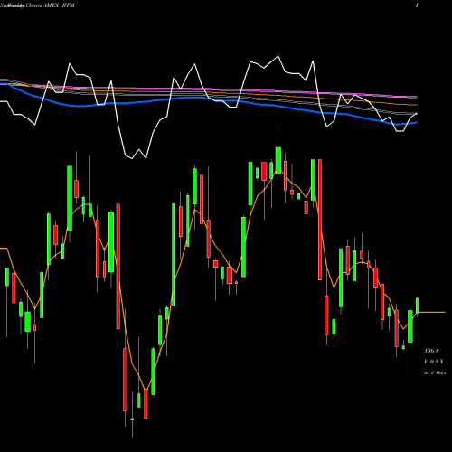 Weekly charts share RTM S&P 500 Materials Equal Weight AMEX Stock exchange 