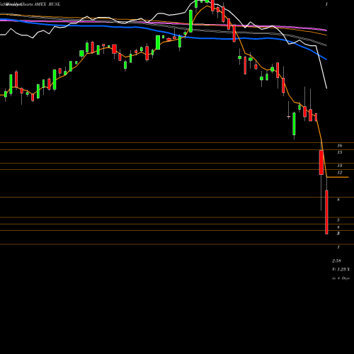 Weekly charts share RUSL Russia Bull 3X Direxion AMEX Stock exchange 
