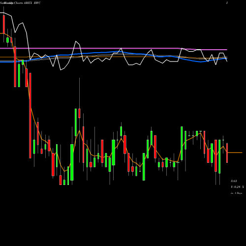 Weekly charts share RWC Relm Wireless Corp AMEX Stock exchange 
