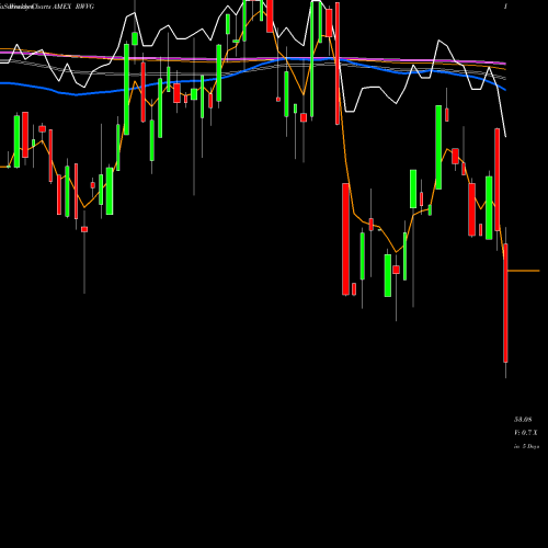 Weekly charts share RWVG Russell 1000 Value Over Growth ETF Direxion AMEX Stock exchange 