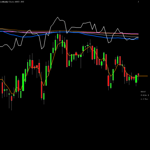 Weekly charts share RYE S&P 500 Energy Equal Weight Guggenheim AMEX Stock exchange 