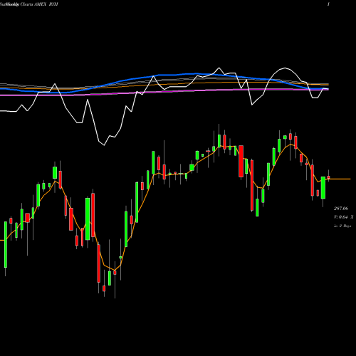 Weekly charts share RYH S&P 500 Healthcare Equal Weight AMEX Stock exchange 