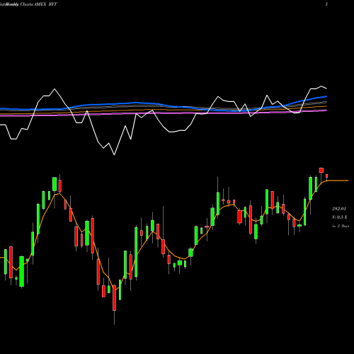 Weekly charts share RYT S&P 500 Technology Equal Weight AMEX Stock exchange 