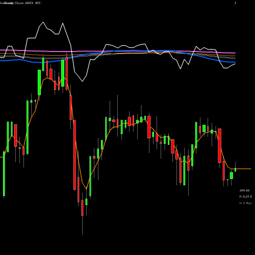 Weekly charts share RYU S&P 500 Utilities Equal Weight AMEX Stock exchange 