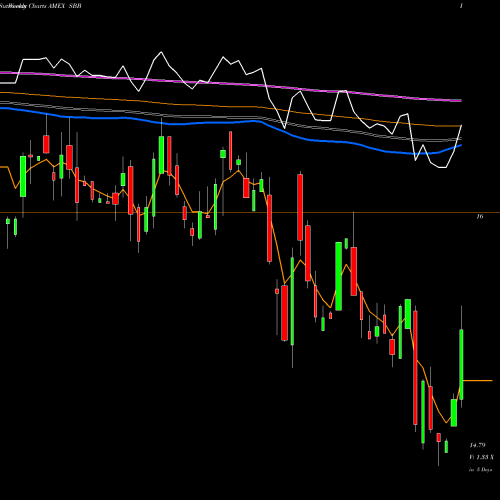 Weekly charts share SBB Short Smallcap 600 Proshares AMEX Stock exchange 