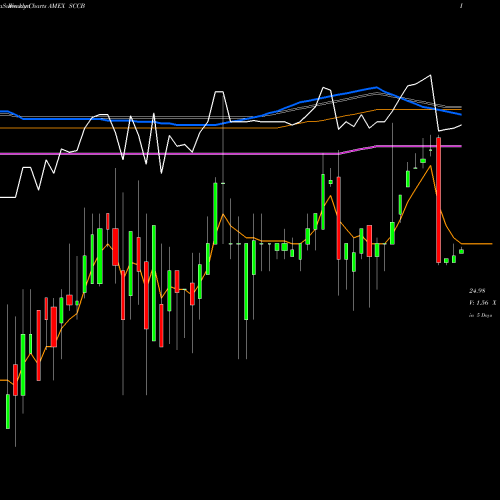 Weekly charts share SCCB Sachem Capital Corp AMEX Stock exchange 