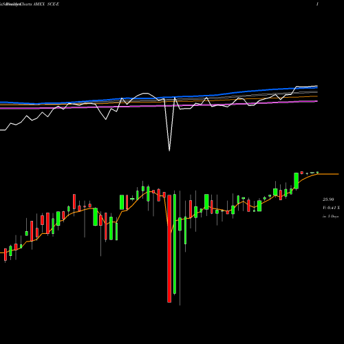 Weekly charts share SCE-E South CA Edis 478 Pf AMEX Stock exchange 