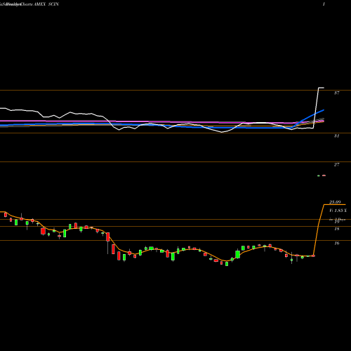 Weekly charts share SCIN India Smallcap Egshares AMEX Stock exchange 