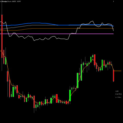 Weekly charts share SDPI Superior Drilling Products Inc AMEX Stock exchange 