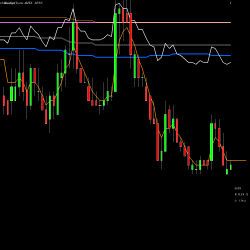 Weekly charts share SENS Senseonics Holdings AMEX Stock exchange 