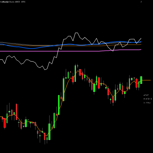 Weekly charts share SFIG Wisdomtree Fundamental U.S. Sho AMEX Stock exchange 