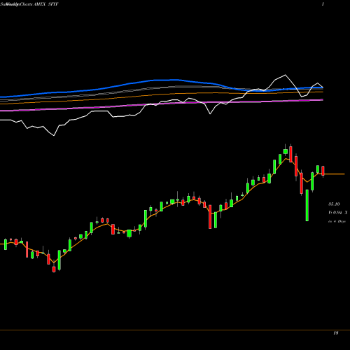 Weekly charts share SFYF Sofi 50 ETF AMEX Stock exchange 