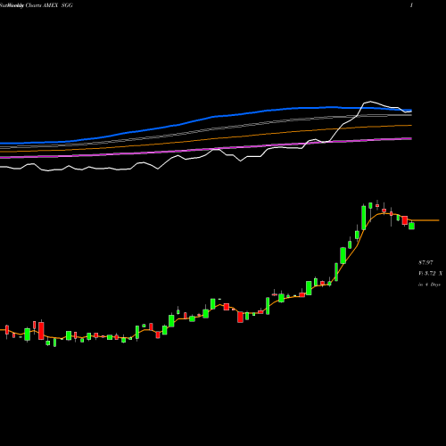 Weekly charts share SGG DJ-UBS Sugar TR Sub-Idx ETN Ipath AMEX Stock exchange 